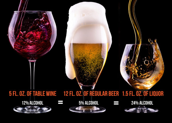 5 ounces of table wine is 12% alcohol which equals 12 ounces of regular beer at 5% alcohol which equals 1.5 ounces of liquor at 24% alcohol.